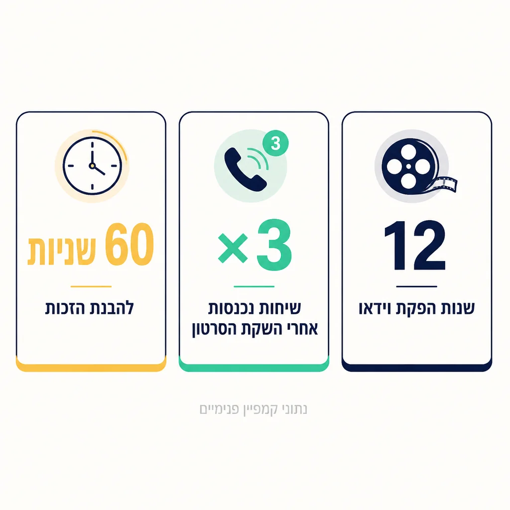 אינפוגרפיקה: 60 שניות להבנת הזכות, פי 3 שיחות נכנסות לאחר השקת הסרטון, 12 שנות הפקת וידאו
