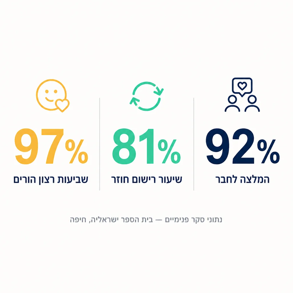 אינפוגרפיקה: 97% שביעות רצון הורים, 81% שיעור רישום חוזר, 92% המלצה לחבר - בית ספר ישראליה
