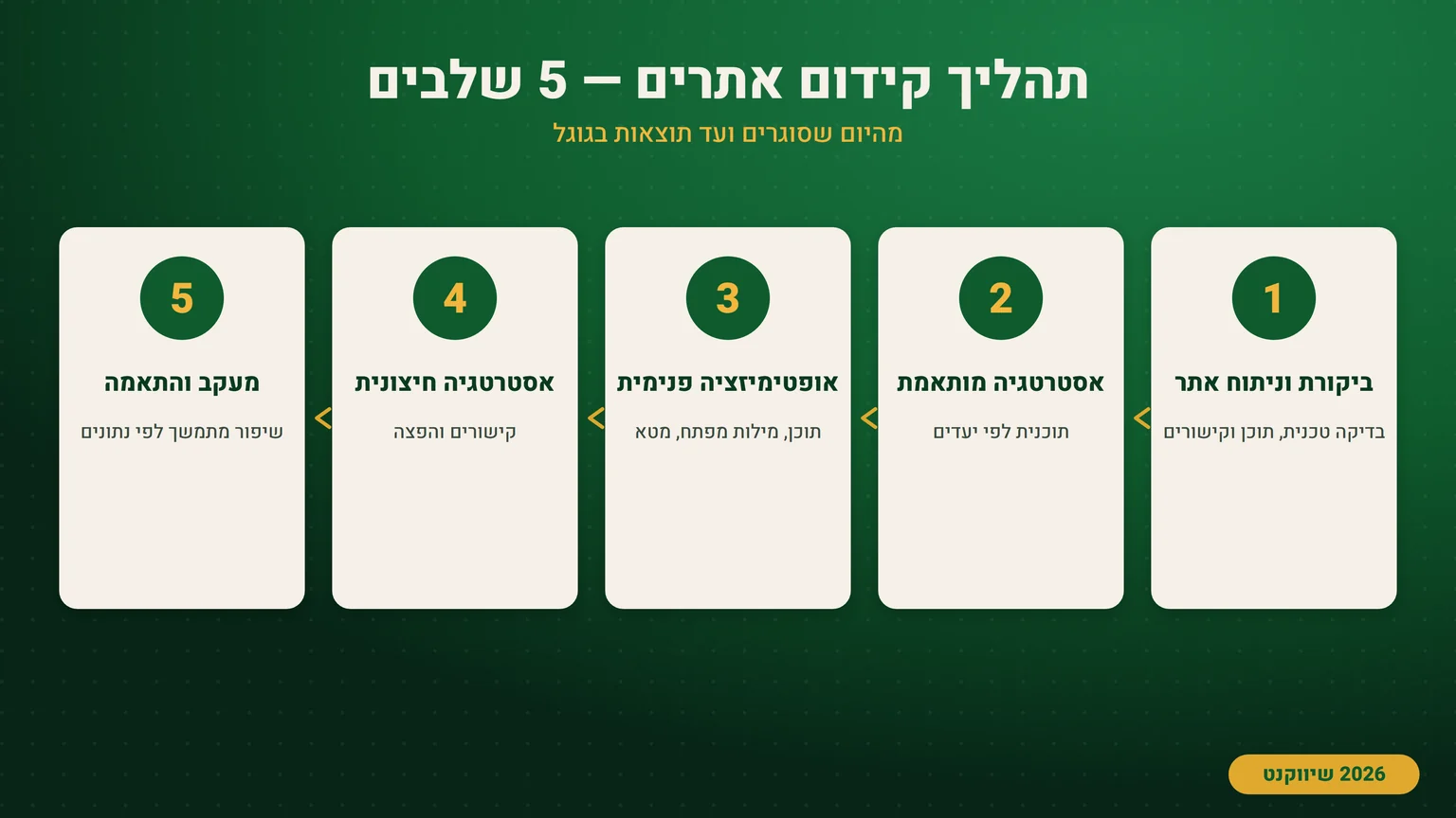 אינפוגרפיקה של תהליך קידום אתרים בחמישה שלבים מביקורת ועד מעקב