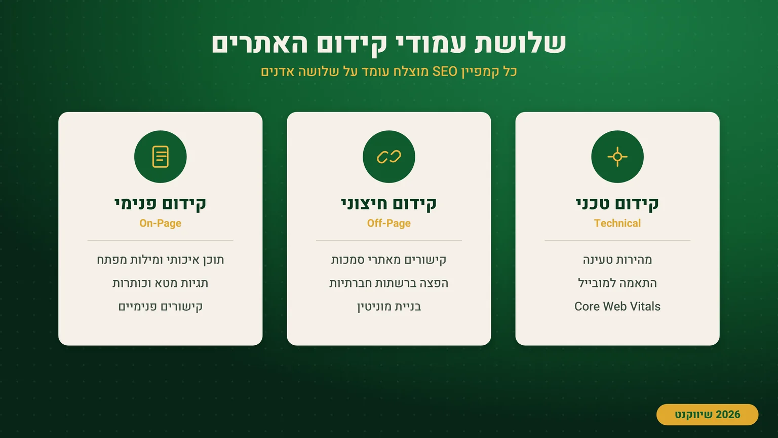 אינפוגרפיקה של שלושת עמודי קידום האתרים - קידום פנימי, חיצוני וטכני