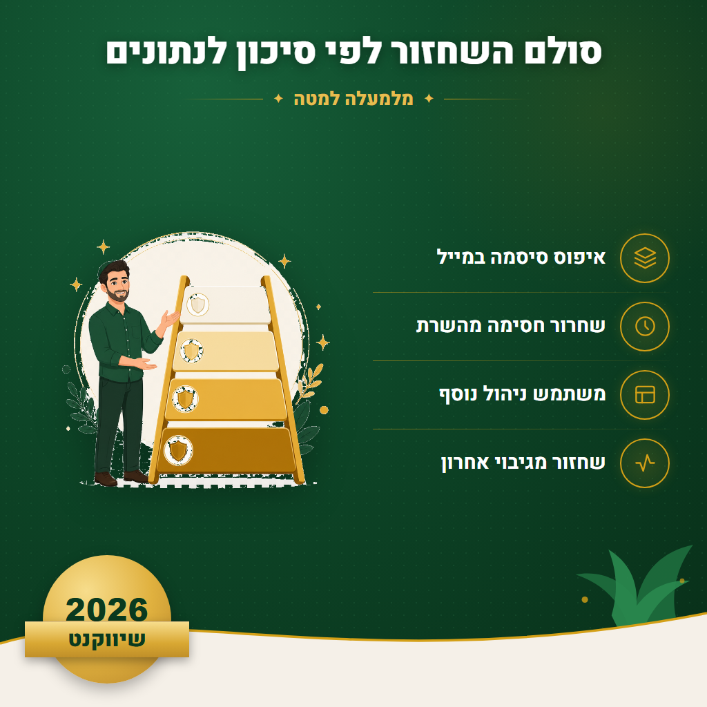 סולם השחזור לפי סיכון לנתונים - מלמעלה למטה | שיווקנט